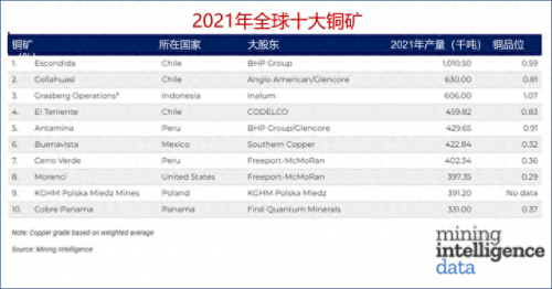铜金属排名前十(铜的近10年价格)插图1