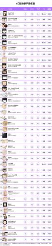 排名前十散粉(比较火的散粉排行榜)插图2