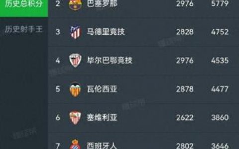 西甲俱乐部排名前十(西甲俱乐部排名榜前十)