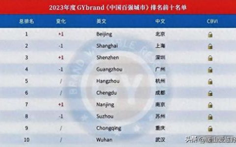 中国城市最高山峰排名前十(最高的十座山峰城市)