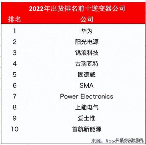 逆变器排名前十公司(十大逆变器企业排名)插图1