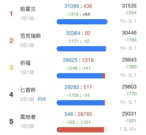 魔兽世界服务器比例(魔兽新服务器)插图