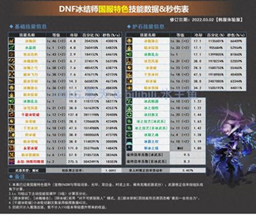 地下城与勇士冰结师加点(地下城冰结师技能加点)插图2