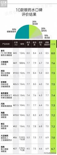调节眼球的眼药水排名前十(可以让眼睛视力变好的眼药水)插图2