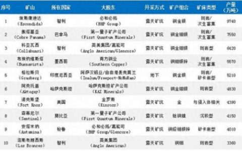 赞比亚矿产排名前十(赞比亚最新消息今天)