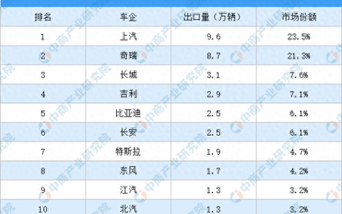 出口厂家排名前十(出口厂家现状)