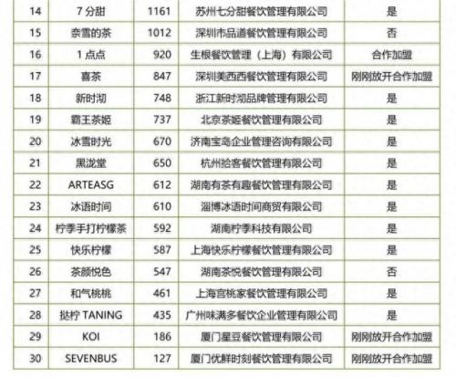 奶茶规模排名前十(十大奶茶销量排名)插图1