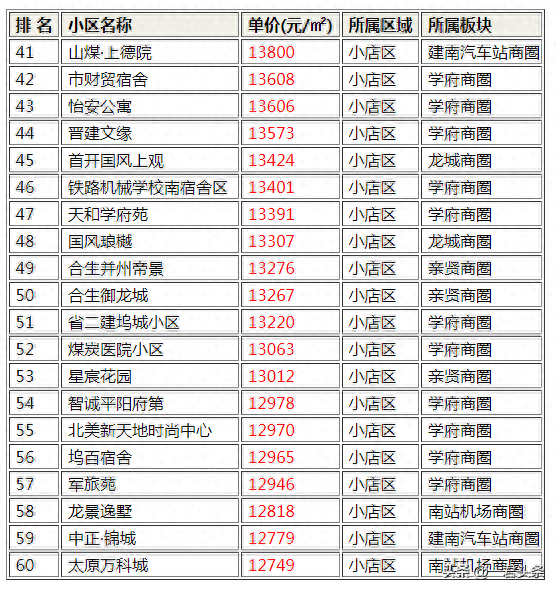 太原售卖楼盘排名前十(太原最火的楼盘排名)插图2