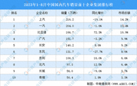 汽车销量排名前十位企业(三月汽车销量完整版)
