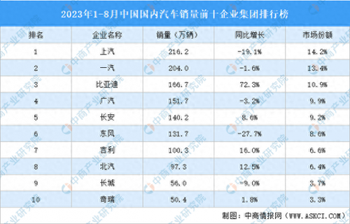 国内汽车排名前十(全国汽车排行榜前三名)插图