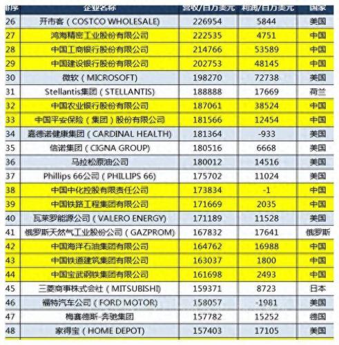 美国石油公司销售排名前十(石油大涨对美国是利好吗)插图4