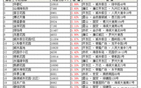 湛江市最大小区排名前十(湛江十大名村排名)