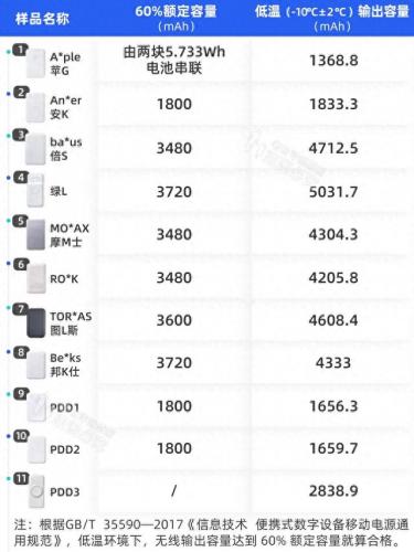 充电宝全球排名前十品牌(十大公认耐用充电宝)插图10