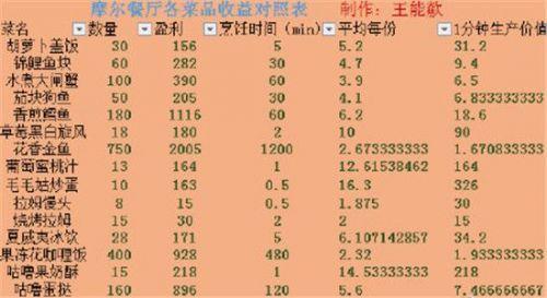 摩尔庄园手游葡萄甜浆菜谱(摩尔庄园手游菜谱奶油玉米浓汤)插图1