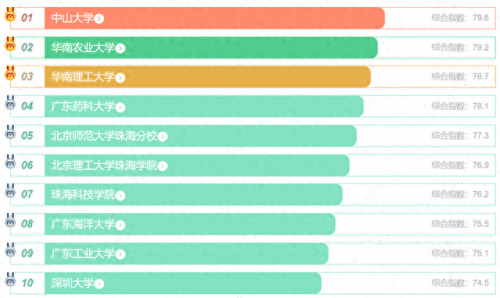 广东最喜欢的大学排名前十(在广东最认可的大学)插图4