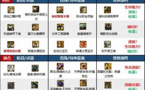 DNF次元回廊黑暗武士装备搭配(dnf100级黑暗武士装备搭配)
