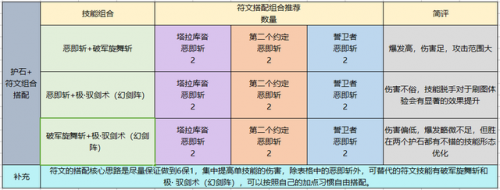 驭剑士护石符文搭配(枪剑士护石符文搭配)插图11