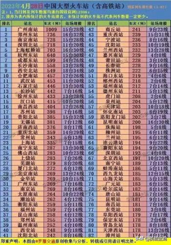 全国排名前十高铁站有几个(十大高铁站最新排名)插图2