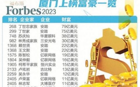 福布斯实业排名前十(u30福布斯排名名单)