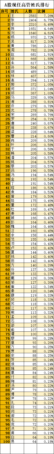 公司姓氏排名前十(淄博姓氏排名一览表)插图3