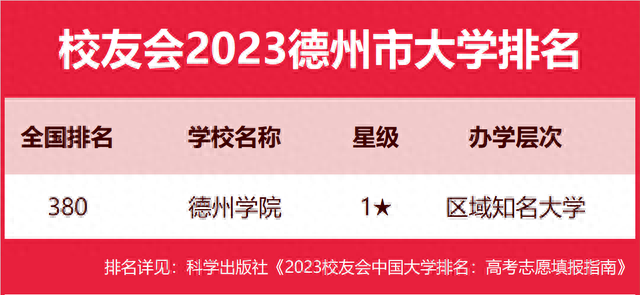 德州学院排名前十(德州学院环境全国排名)插图3