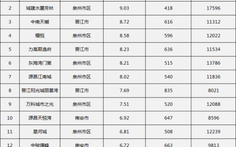 南安楼房销售排名前十(十佳楼盘销售排名)