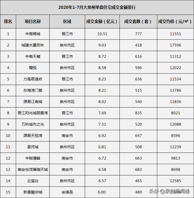 南安楼房销售排名前十(十佳楼盘销售排名)插图