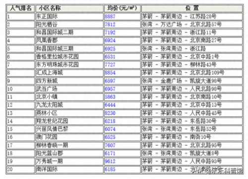 十堰投资小区排名前十(十堰最好的几个小区)插图2
