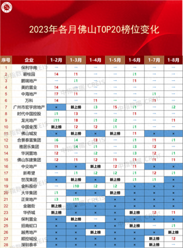 佛山市房产成交量排名前十(佛山市每日房产成交数据)插图3