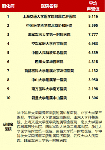 公共卫生部医院排名前十(最近医院排行榜)插图11