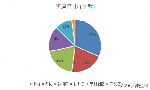 大连房价排名前十(大连房价排名一览表)插图
