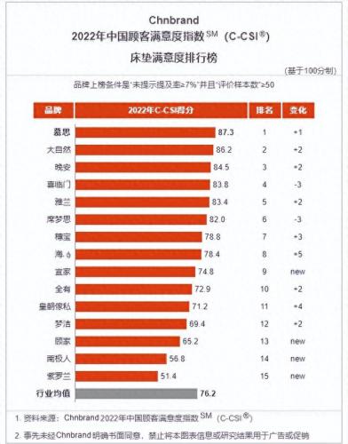 床垫厂家排名前十(国内床垫十大品牌厂家)插图13