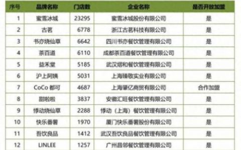 奶茶规模排名前十(十大奶茶销量排名)
