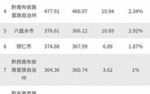 国内贵州排名前十(贵州最好的地区排名)