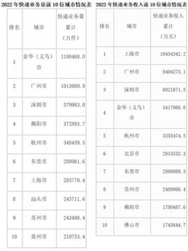 快件量排名前十(快件创历史新高)插图