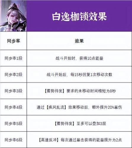 无期迷途白逸怎么玩(无期迷途白逸值得养吗)插图5
