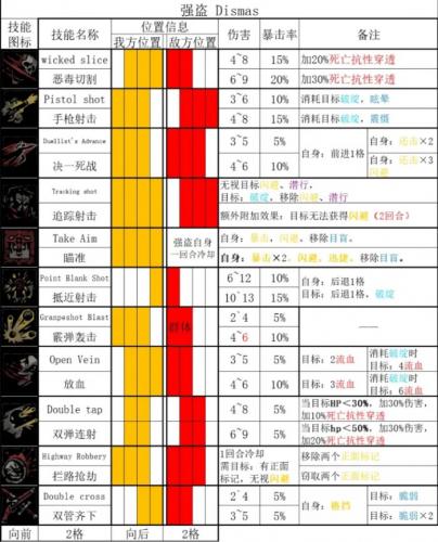 暗黑地牢2技能一览最新(暗黑地牢2各职业技能选择)插图4