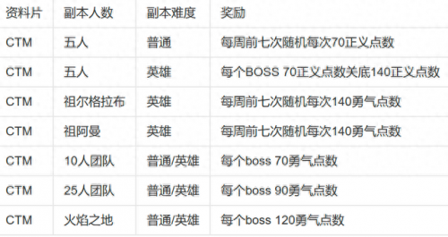 正义点数在哪换(魔兽世界正义点数在哪换装备)插图1