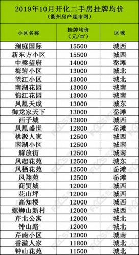 开化房产排名前十(开化华埠租房)插图