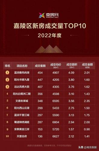 南充楼盘排名前十(南充十大烂尾楼盘)插图5