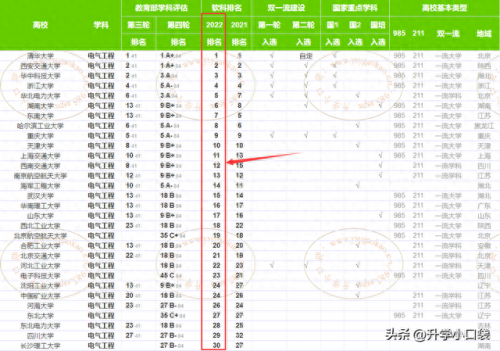 大学电气排名前十(电气排名前60名的高校)插图4