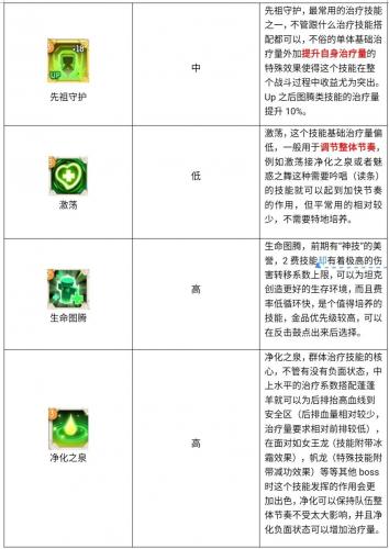 不休的乌拉拉萌新向职业培养入门指引(不休的乌拉拉各个职业怎么加点)插图10