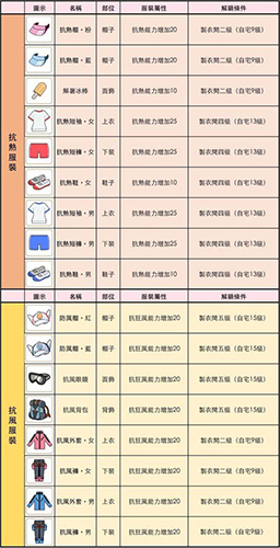 小森生活服装属性与解锁条件是什么(小森生活怎么解锁装扮)插图