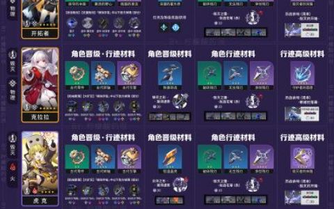 崩坏星穹铁道全角色所需材料汇总(崩坏星穹铁道所有角色培养攻略)