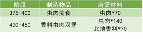 诺森德美食家(诺森德美食家完成不了)插图9
