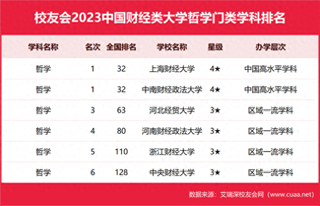 中国最强财经大学排名前十(六大财经院校排名)插图13