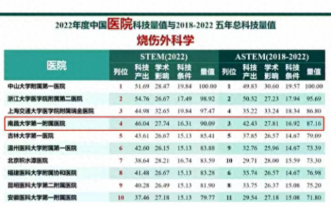 全国烧伤排名前十(全国看烧伤最好的医院)