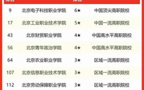 北京专科排名前十(北京专科排名2020)