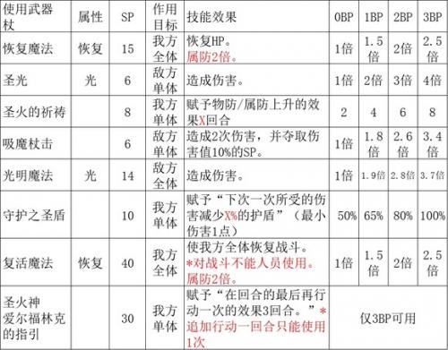 歧路旅人2神官的技能是什么(歧路旅人2神官传说武器)插图1