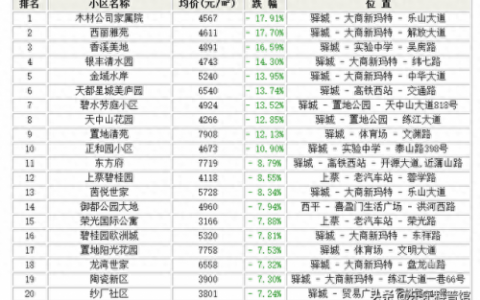 上蔡房子排名前十(上蔡100平的房子多少钱)